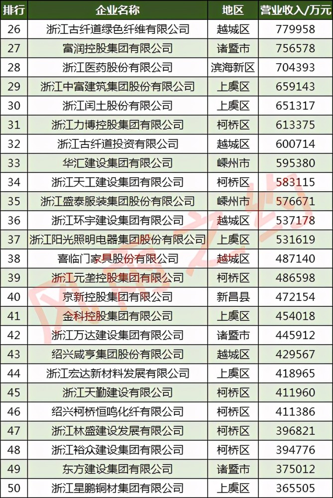 绍兴经济排名_绍兴黄酒(3)