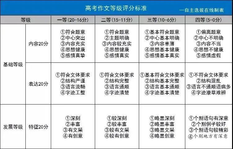 2021高考九科"评分细则"参考发布,考前必看!