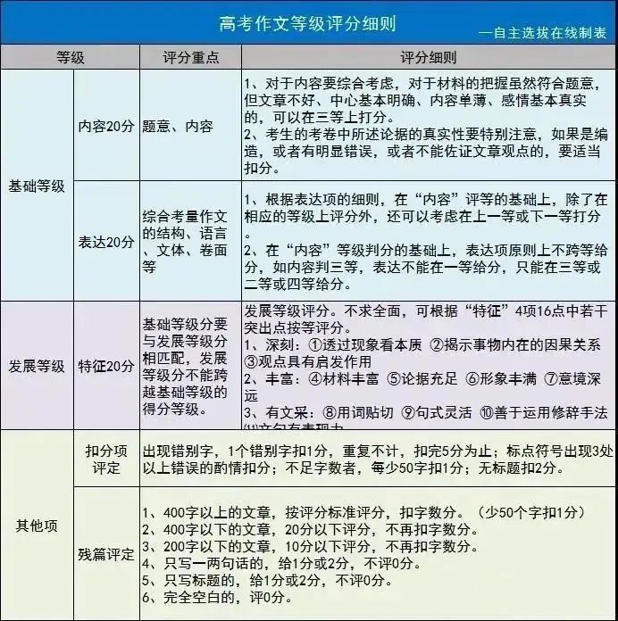 4)新课标卷作文等级评分标准(满分:60分)