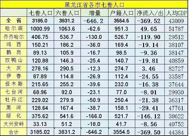 东北三省各城市最新人口都出了除了沈阳大连和长春其他城市全部负增长