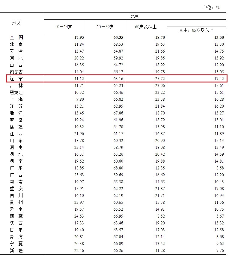 中国60岁以上人口比例_2017年全球电梯行业市场概况及竞争格局分析(3)