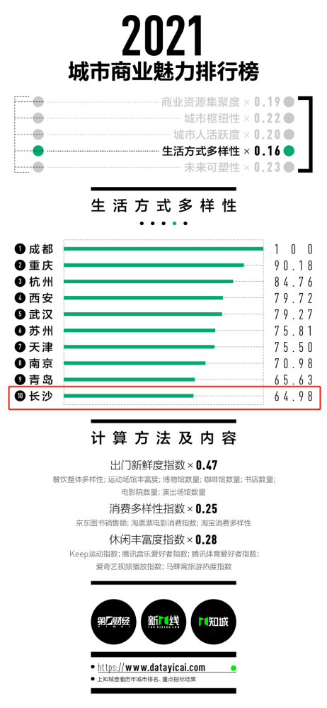 "新一线"城市排行榜出炉!看看你家排第几?