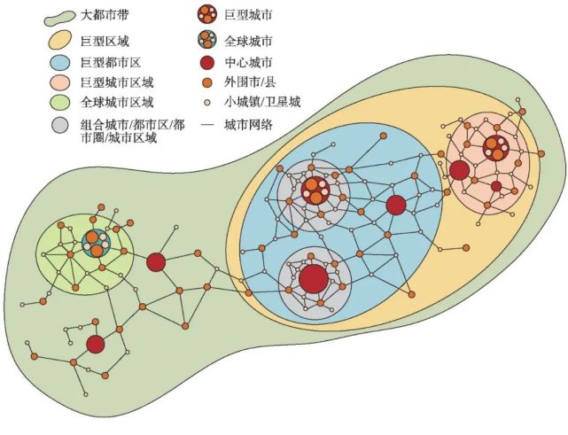 图1 全球主要城市与区域功能地域空间构造示意图fig.