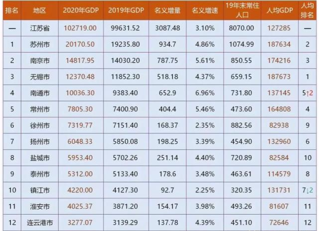 江苏各市2020年gdp