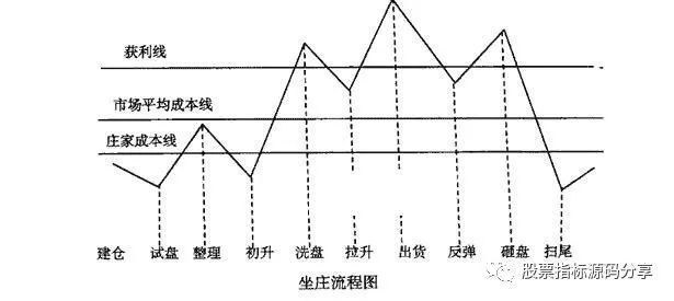 一图看懂庄家坐庄流程