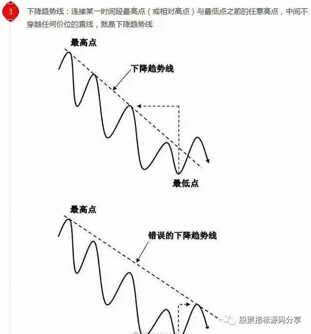 一文看懂趋势线的正确画法