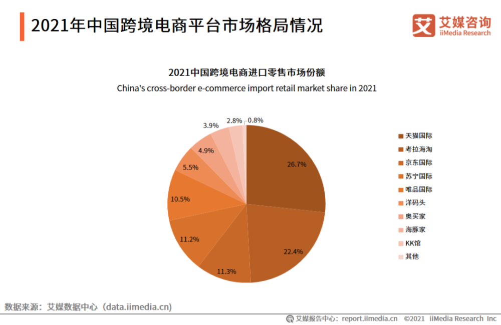 q1季度进出口总值为8.47万亿元,2021年跨境电商核心数据分析