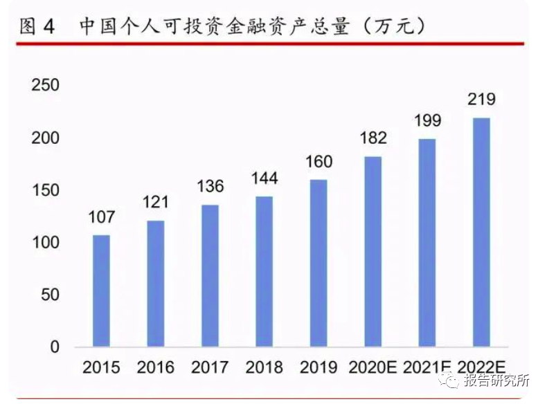 中国个人可投金融资产总量也有显著提升,为互联网 财富管理行业的发展