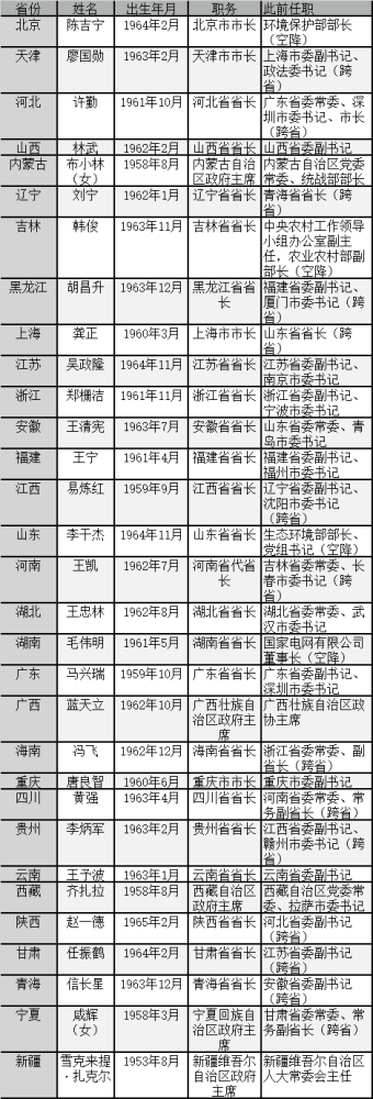 王忠林当选湖北省省长,今年已有10位省级政府"一把手"去代转正
