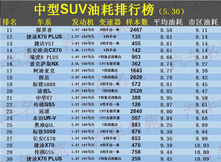 最新!中型suv油耗排名更新:奇瑞包揽前三,探岳前十,冠道仅23!