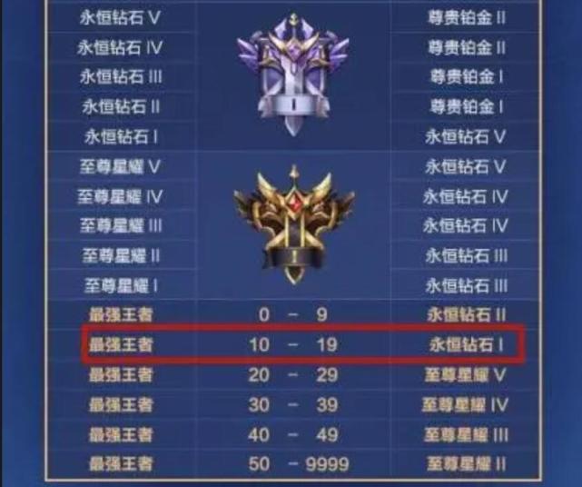 s24新赛季段位继承,王者20星以下全部掉钻石,梅西返场板上钉钉