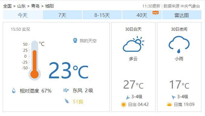 有一种温度 叫做青岛20℃ 这不 今天的天气预报 城阳23℃ 已经很友好