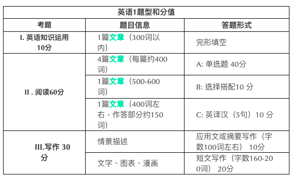 听听结合考纲的要求,为大家盘点了英语1和英语2点题型和分值(详情见