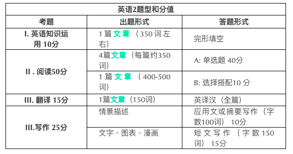 听听结合考纲的要求,为大家盘点了英语1和英语2点题型和分值(详情见