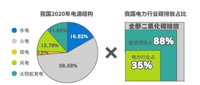 各种发电方式各有所长 那么我国近几年电网用电比例有哪些调整呢?