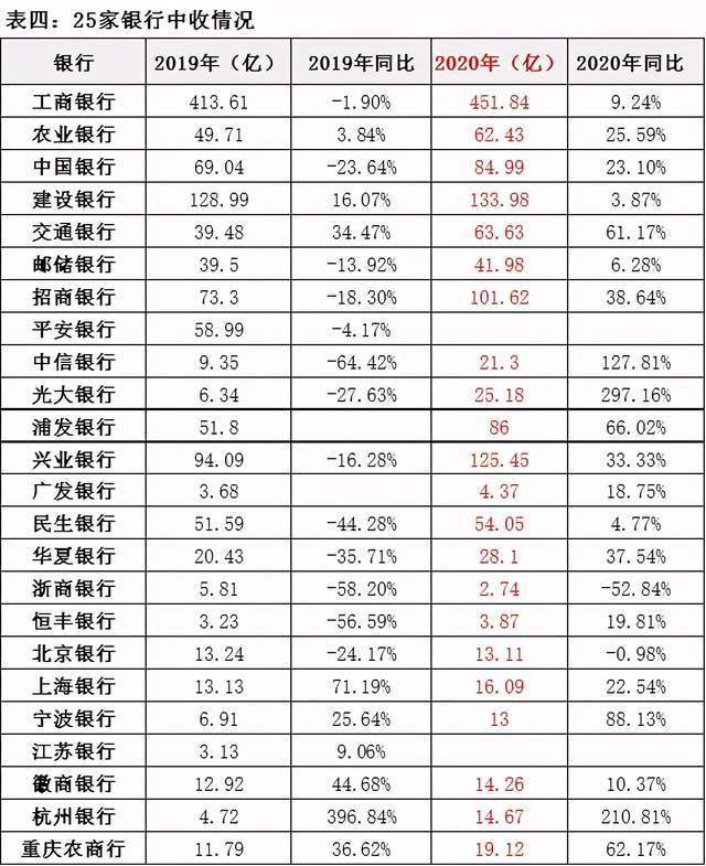 如建行口径为"本集团理财产品业务收入,广发银行为"本行"口径等,该