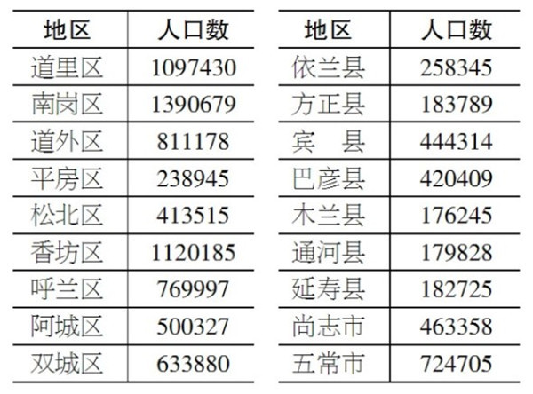 2020年哈尔滨市第七次全国人口普查主要数据公报