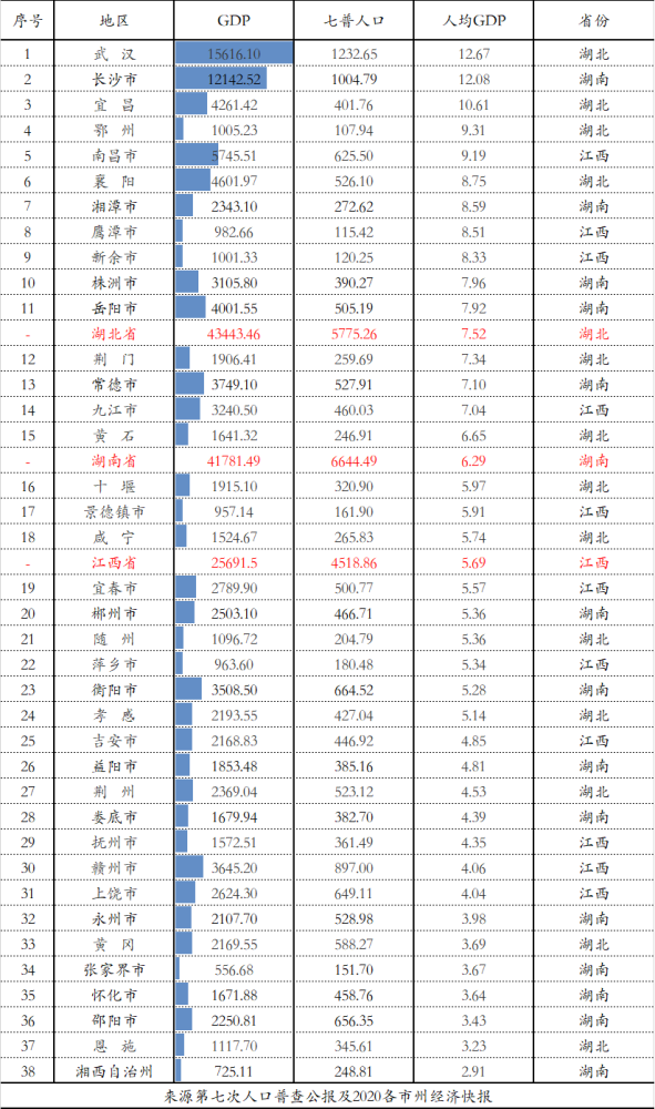 湖北七普人均gdp城市_七普后,对比下大陆一二线城市和台湾的人均GDP