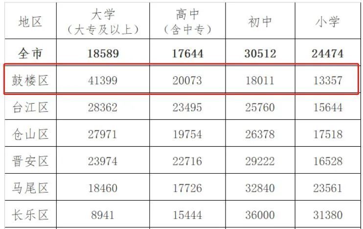福州2020年gdp_2020年中国省市人均GDP排名 广东仅排第六,福建太出乎意料