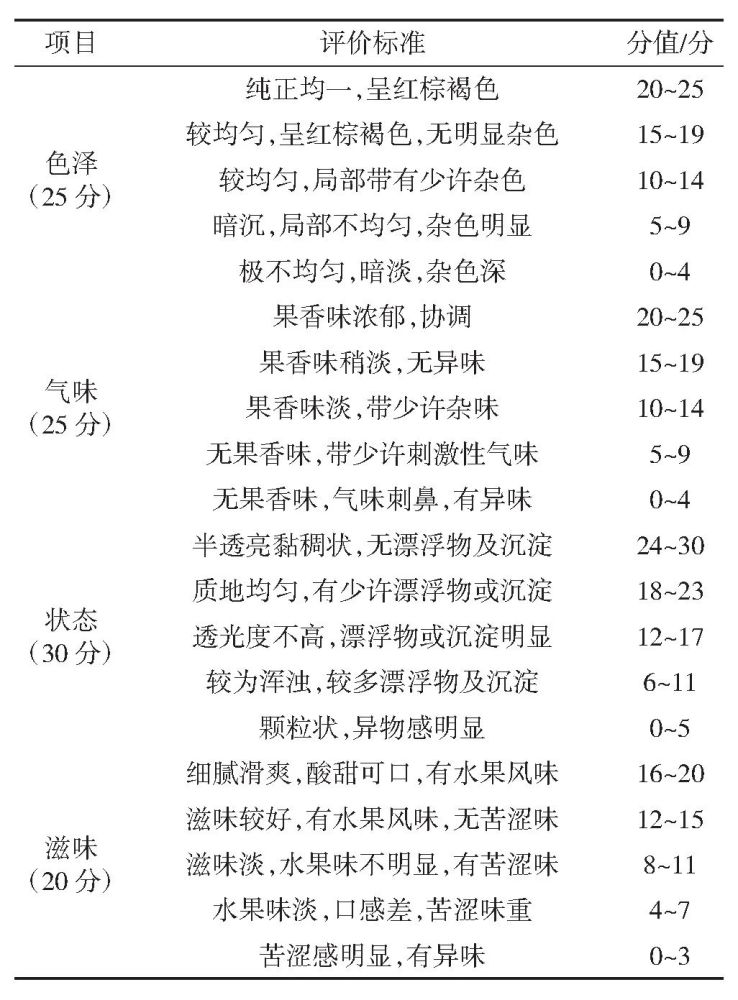 表1 果皮酵素发酵响应面试验因素水平表 感官评定,超氧化物歧化酶