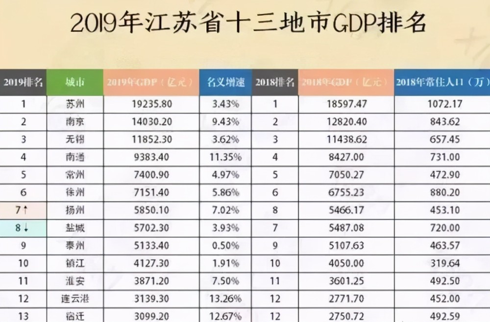 镇江gdp排名第几名_数据出炉 江苏13市房价工资大比拼 南京...