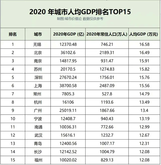 一人带动整个成都的gdp_四川省各市州2018一季度GDP 成都接近3200亿(3)