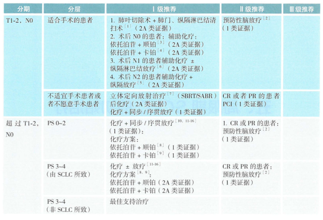 对于分期在t1-2,n0期的患者,适合手术的给予根治性手术;不适宜手术的