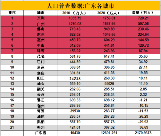 深圳人口变少了_深圳人口