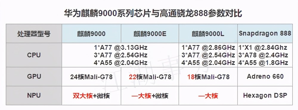 麒麟9000系列处理器与骁龙888参数对比另外p50 pro 可能将会首次配备