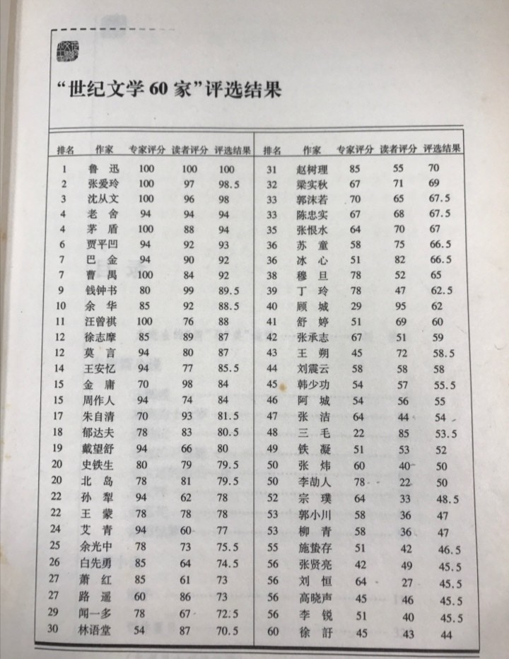作家排行榜_作家收入排行榜图片(4)