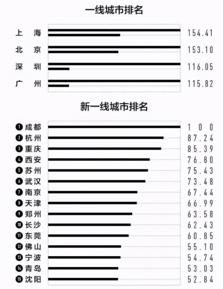 2021年郑州gdp能超过青岛吗_国内继苏州之后,又一地级市瞩目,前3季度GDP已超郑州直追青岛(3)