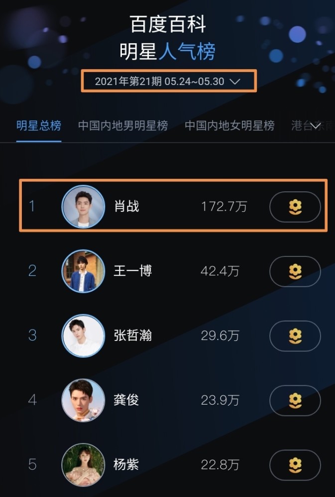 百度百科明星人气榜,肖战172.7万领跑成为最大赢家