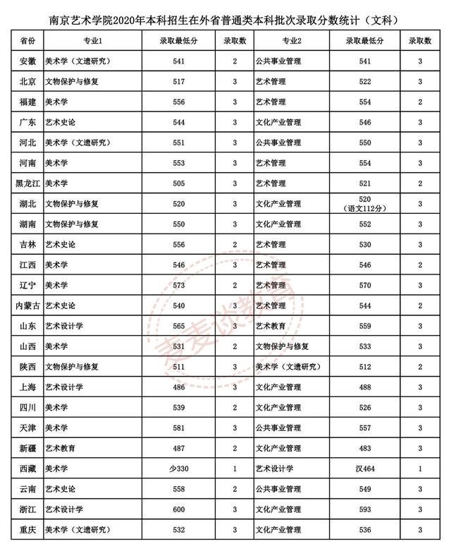 南京艺术学院2021年各专业招生计划及2020录取分数线