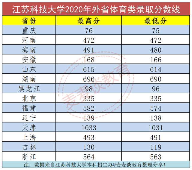 江苏科技大学2020在省内外各批录取分数线!含体育及专升本!