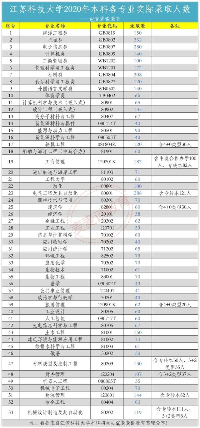 江苏科技大学2020在省内外各批录取分数线!含体育及专升本!