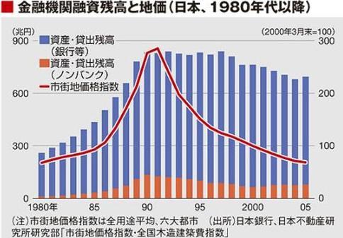 1991年,日本遭遇泡沫经济,整个国家经济大倒退,称为"平成大萧条时期"