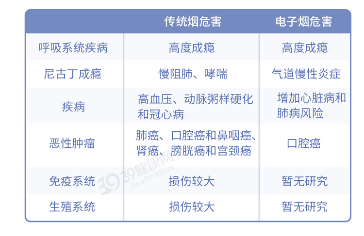 电子烟的危害比传统烟草小,为什么建议烟民不要抽?详细论证