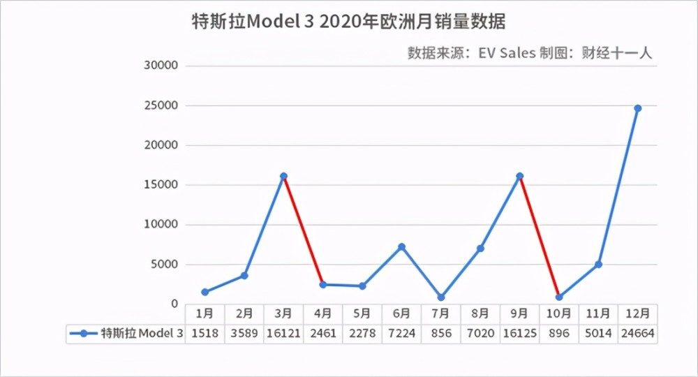 4月特斯拉欧洲销量1244 台,大跌95%