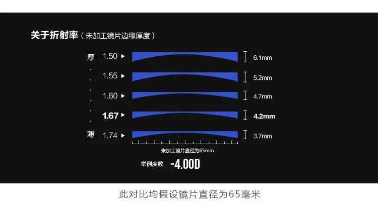 单光镜片选择指南先选择折射率再选择镜片面型设计