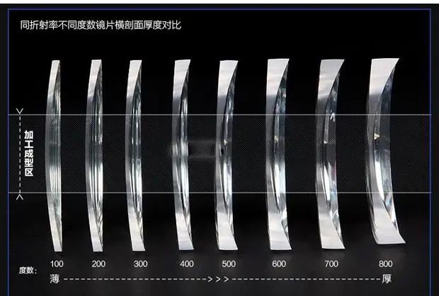 单光镜片选择指南先选择折射率再选择镜片面型设计