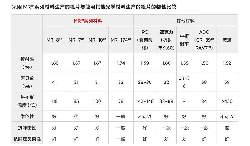 单光镜片选择指南先选择折射率再选择镜片面型设计