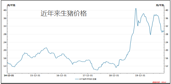 2019年,非洲猪瘟的发生,使得生猪供给短缺,价格直线上升.