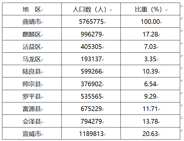 最新官宣会泽县人口数据公布