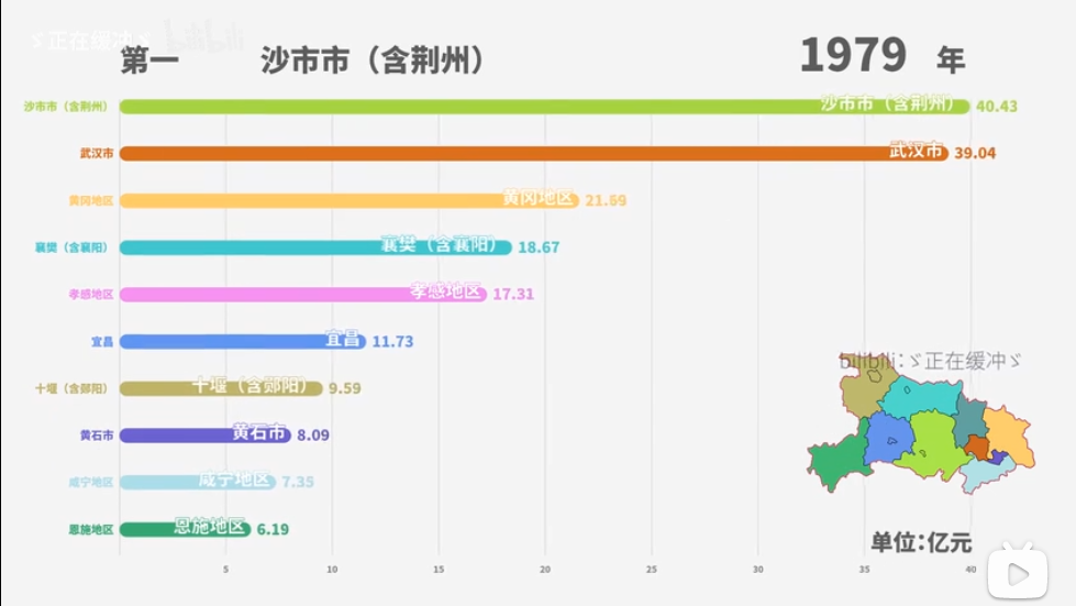 荆州市各地方gdp_湖北省各地GDP统计公报公开,武汉总量第一,咸宁增长最快(3)