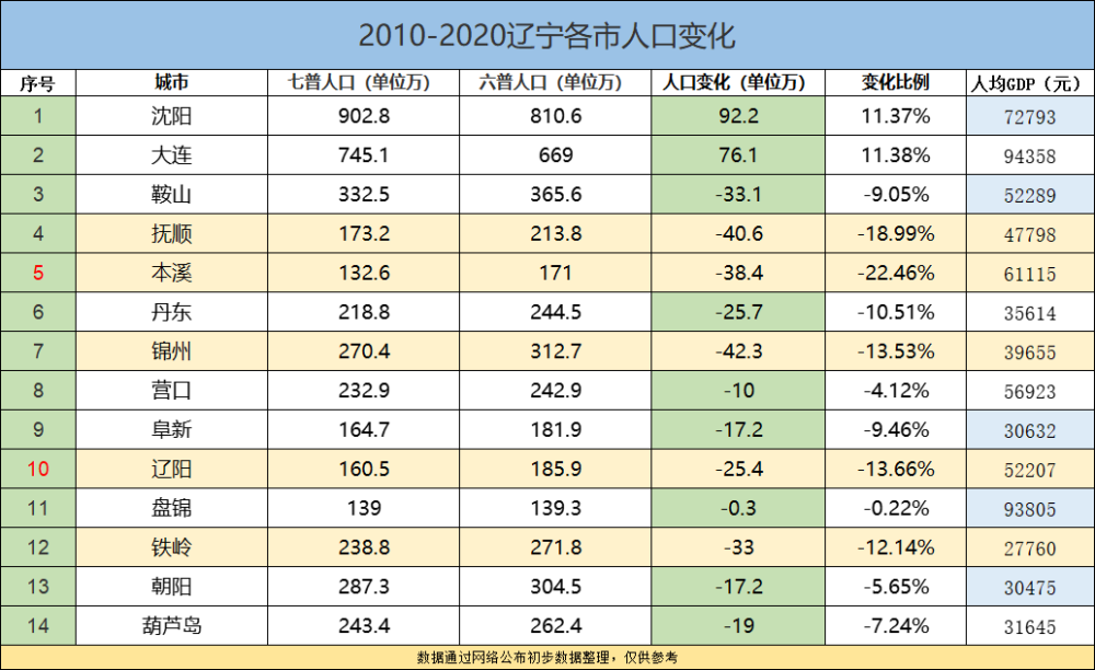 抚顺市gdp(3)