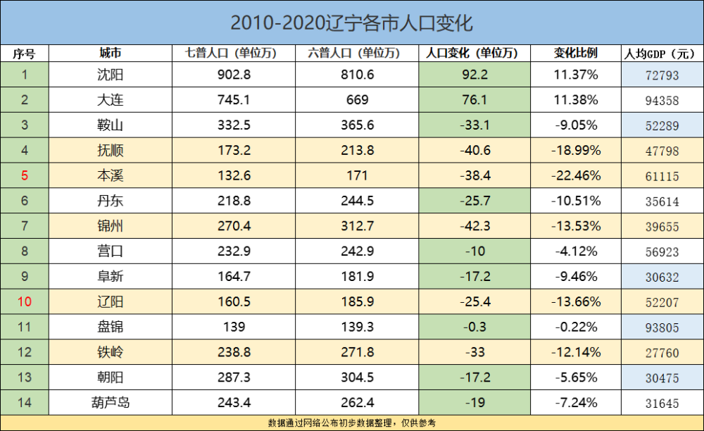 辽宁人口多少_辽宁省2016年常住人口是多少