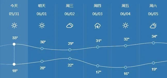 本周连云港天气预报如下