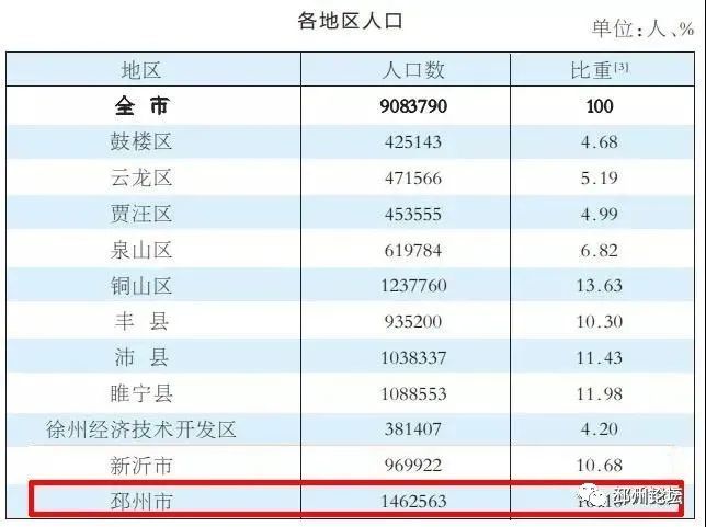 徐州各县人口_徐州各区县人口普查大PK 邳州高学历最少,铜山区最猛,沛县惨了