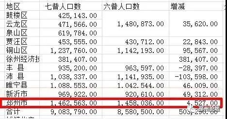 徐州市总人口_2018最新版徐州使用说明书,正宗徐州人都不知道(2)