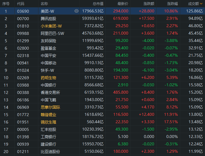 港股收评|三胎生育政策来袭,锦欣生殖飙升17,贝康医疗涨15%